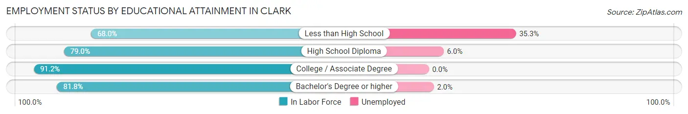 Employment Status by Educational Attainment in Clark