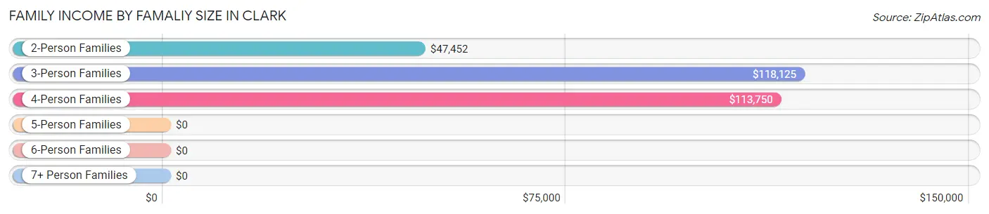 Family Income by Famaliy Size in Clark
