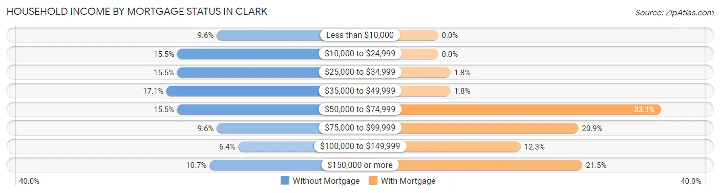 Household Income by Mortgage Status in Clark