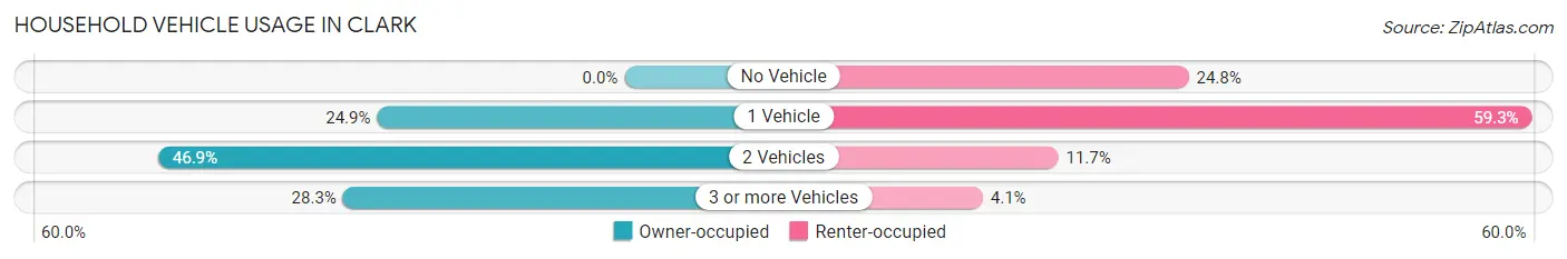 Household Vehicle Usage in Clark