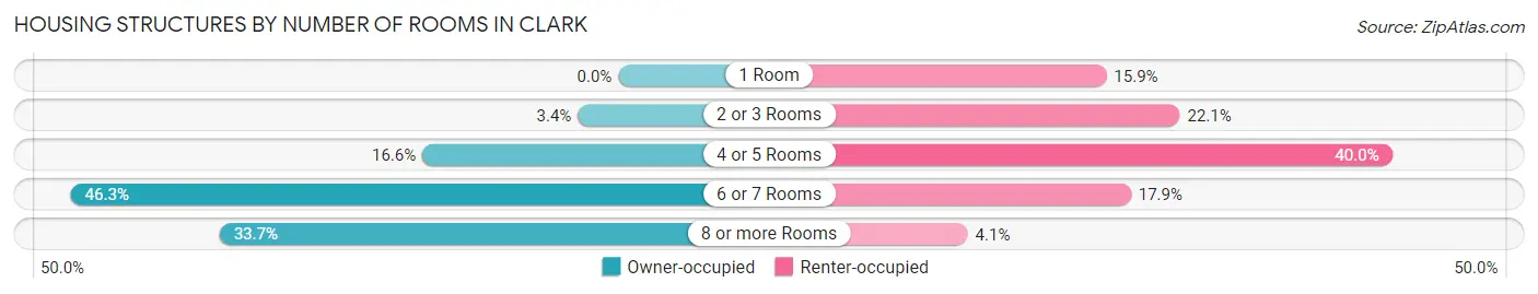Housing Structures by Number of Rooms in Clark