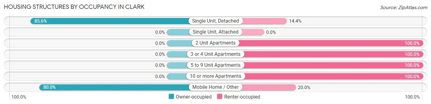 Housing Structures by Occupancy in Clark