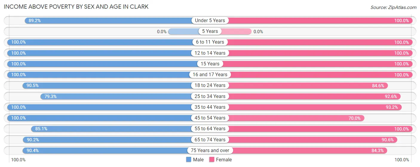 Income Above Poverty by Sex and Age in Clark