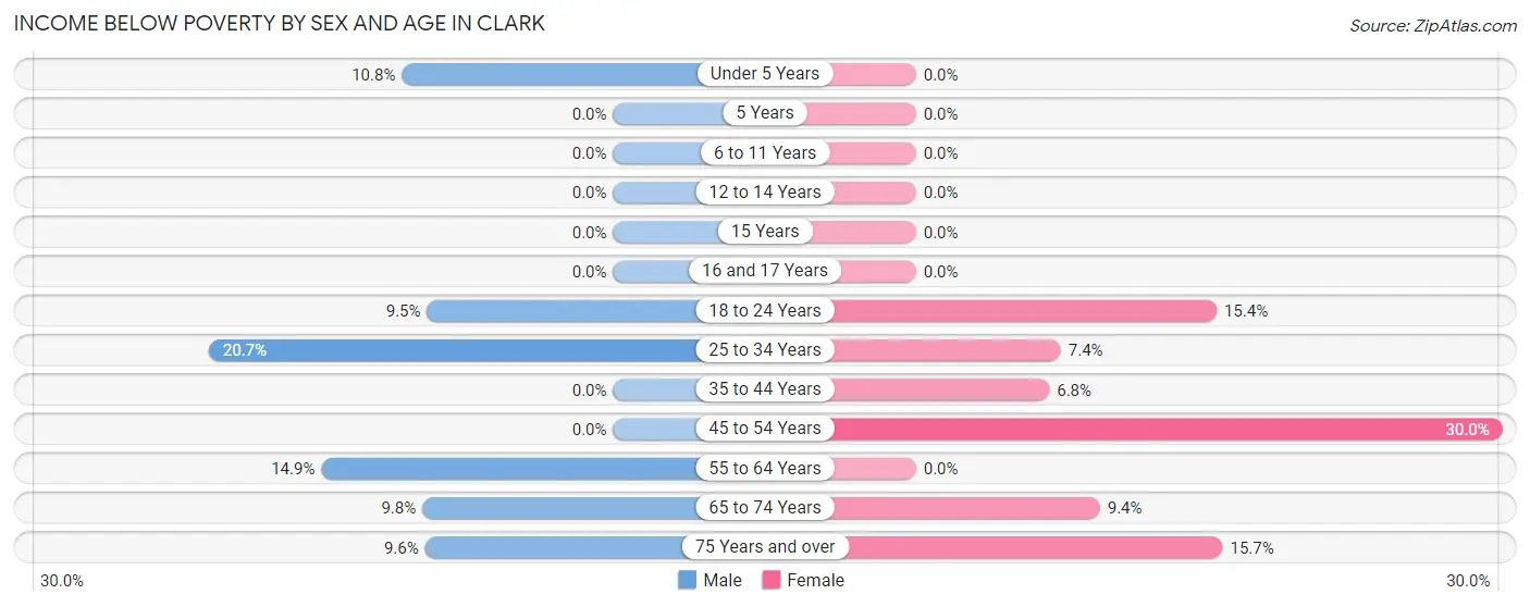 Income Below Poverty by Sex and Age in Clark