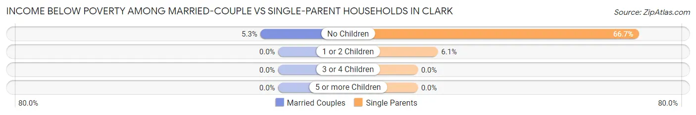 Income Below Poverty Among Married-Couple vs Single-Parent Households in Clark