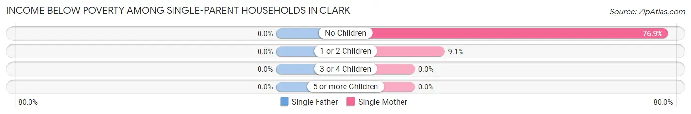 Income Below Poverty Among Single-Parent Households in Clark
