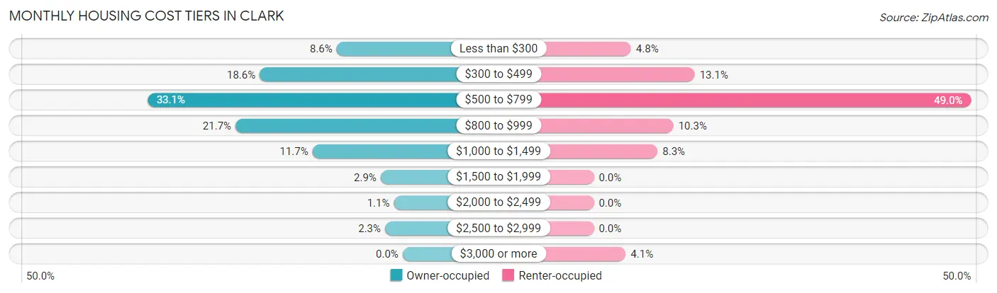 Monthly Housing Cost Tiers in Clark