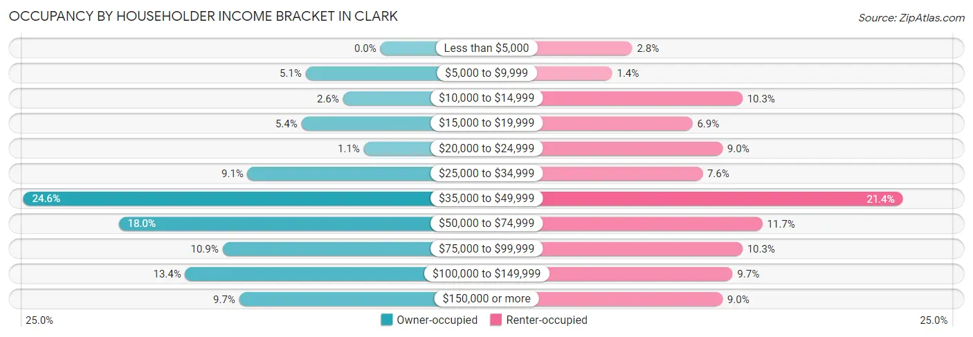 Occupancy by Householder Income Bracket in Clark