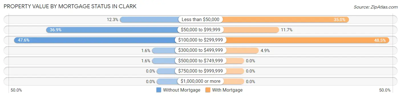 Property Value by Mortgage Status in Clark
