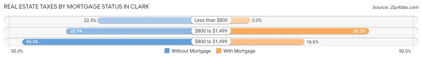 Real Estate Taxes by Mortgage Status in Clark