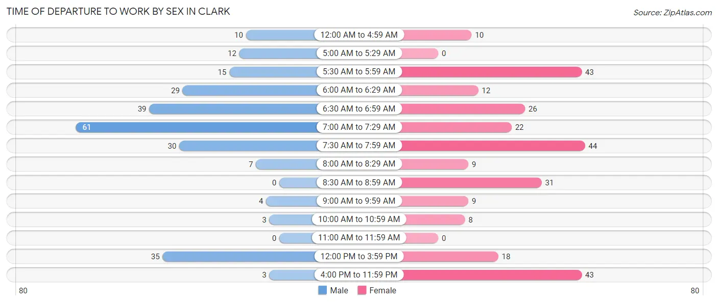 Time of Departure to Work by Sex in Clark