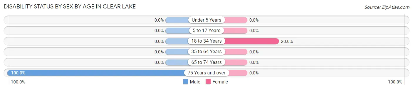 Disability Status by Sex by Age in Clear Lake
