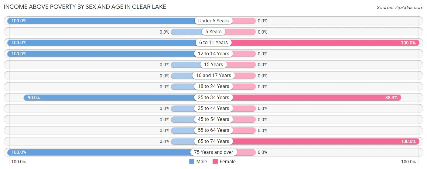 Income Above Poverty by Sex and Age in Clear Lake