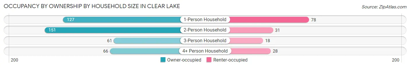 Occupancy by Ownership by Household Size in Clear Lake