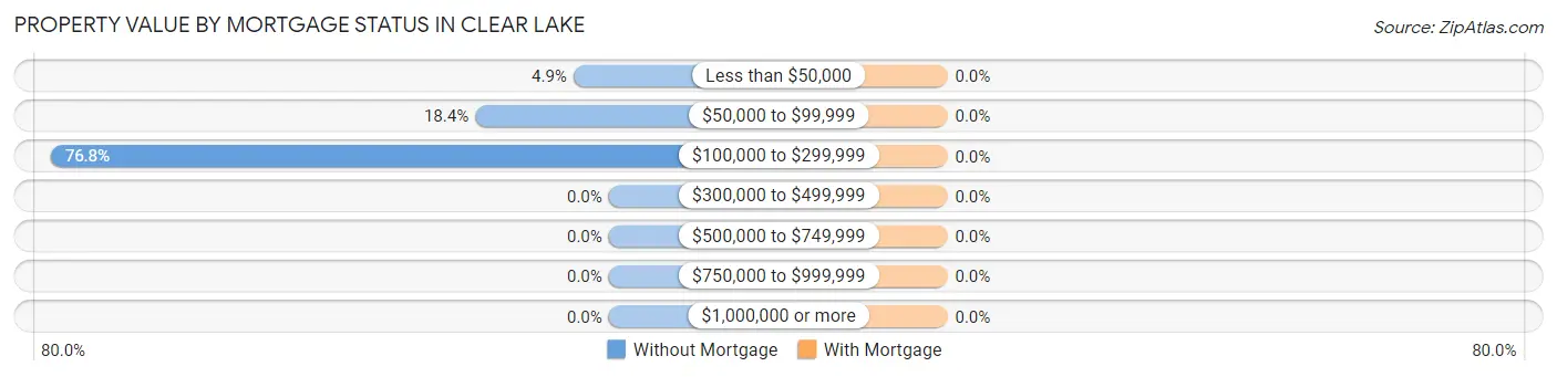 Property Value by Mortgage Status in Clear Lake