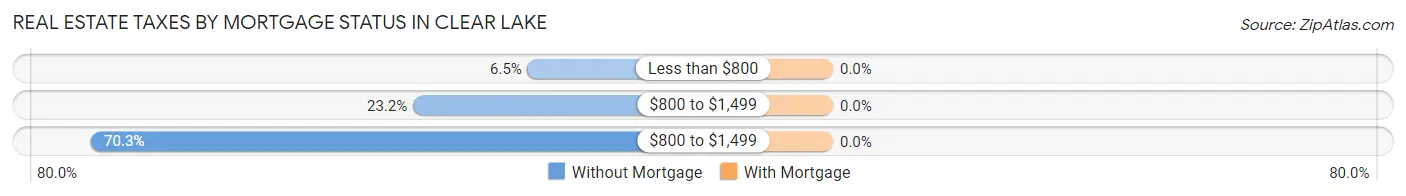 Real Estate Taxes by Mortgage Status in Clear Lake