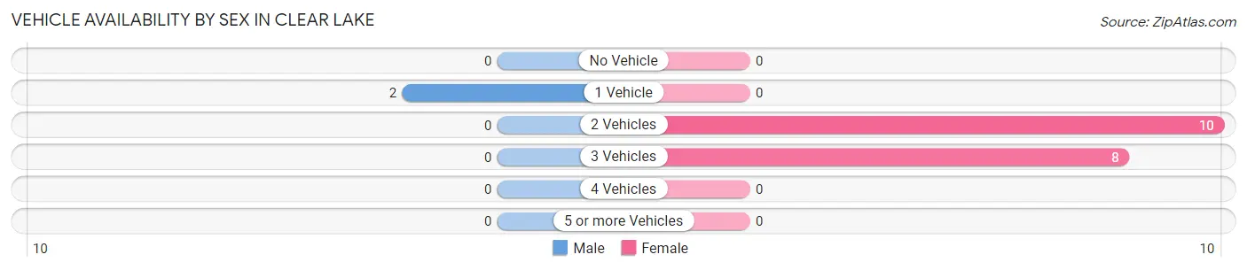 Vehicle Availability by Sex in Clear Lake