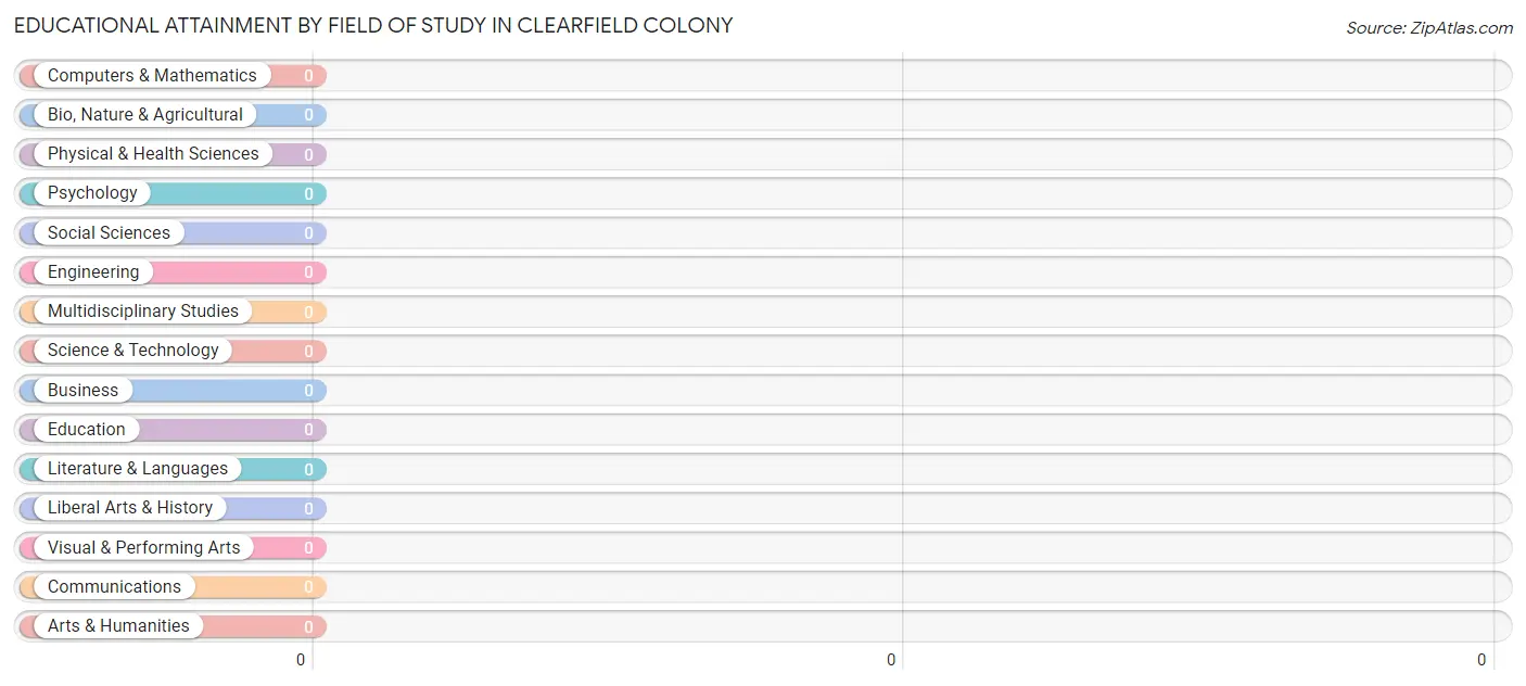 Educational Attainment by Field of Study in Clearfield Colony