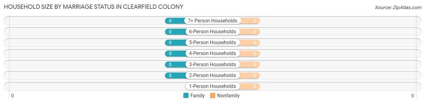 Household Size by Marriage Status in Clearfield Colony