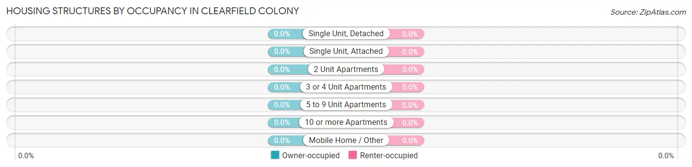 Housing Structures by Occupancy in Clearfield Colony