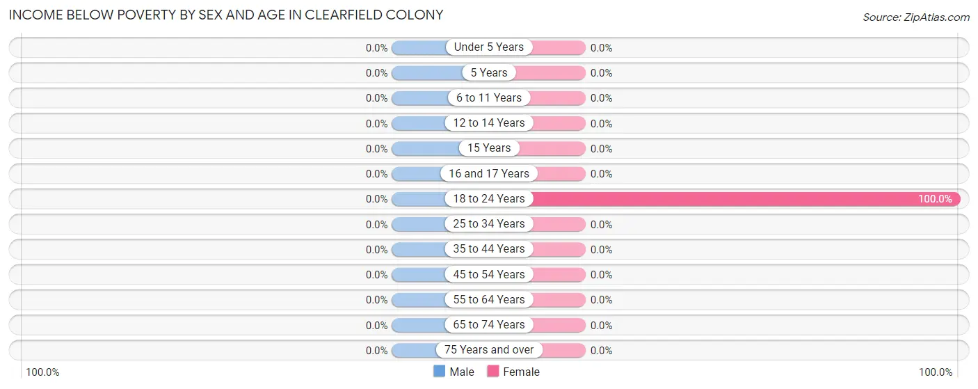 Income Below Poverty by Sex and Age in Clearfield Colony
