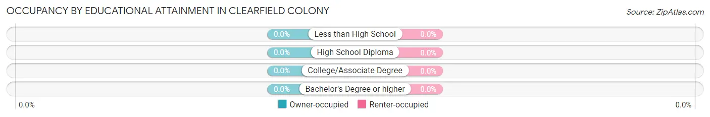 Occupancy by Educational Attainment in Clearfield Colony