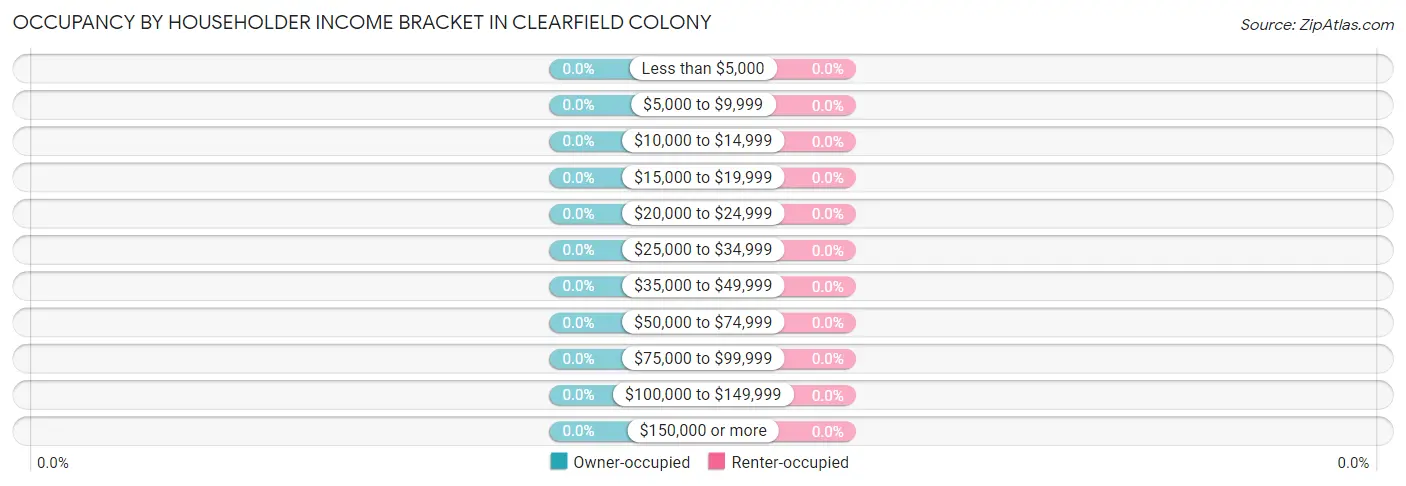Occupancy by Householder Income Bracket in Clearfield Colony