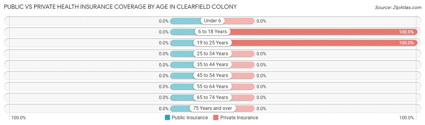 Public vs Private Health Insurance Coverage by Age in Clearfield Colony