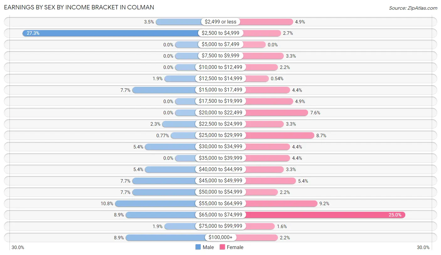 Earnings by Sex by Income Bracket in Colman