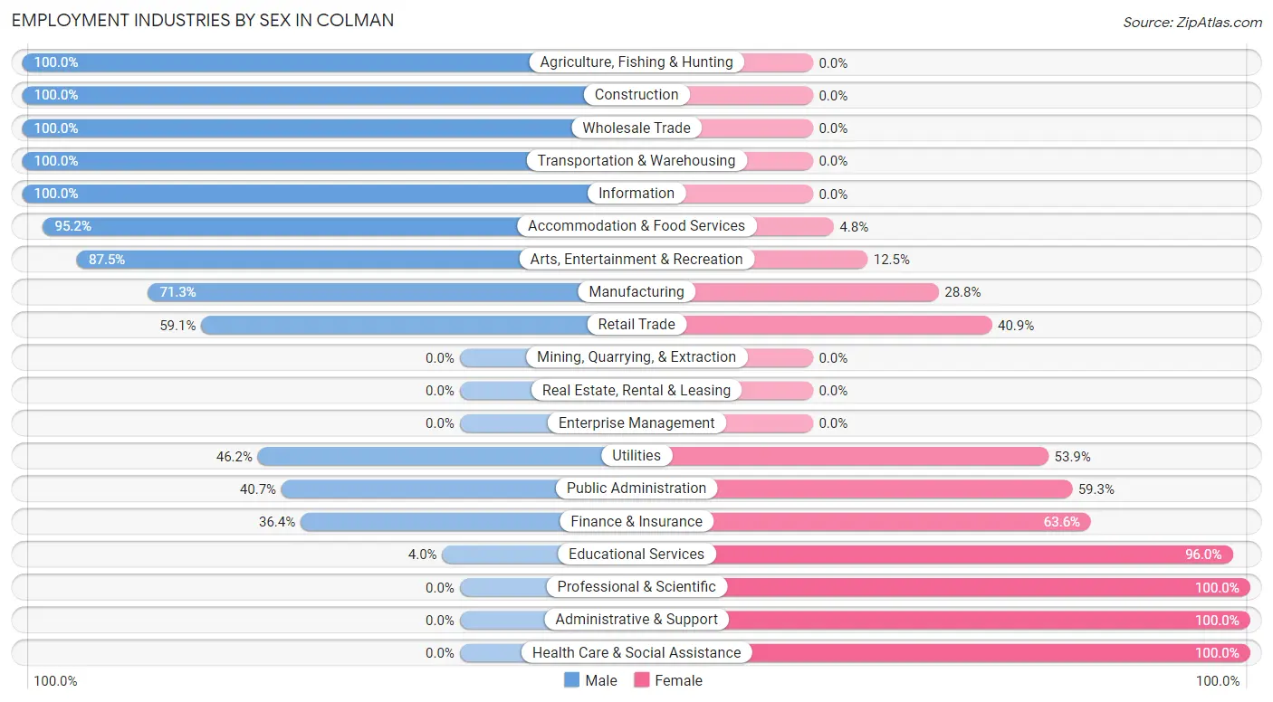 Employment Industries by Sex in Colman