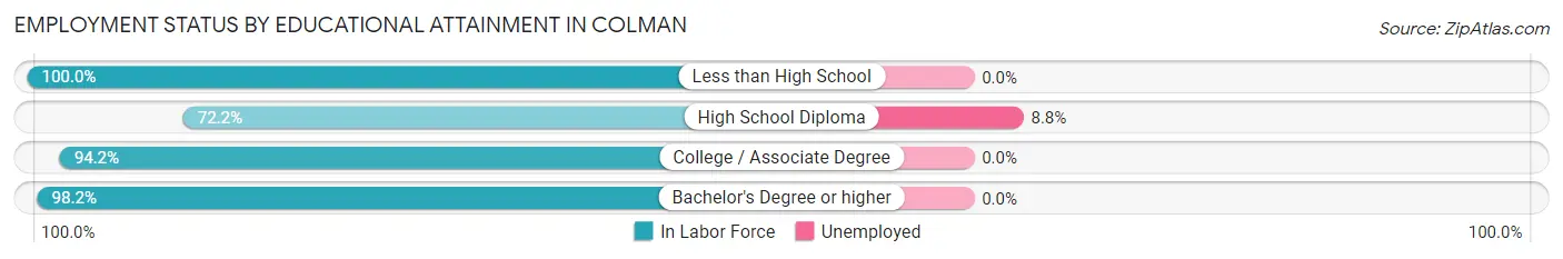 Employment Status by Educational Attainment in Colman