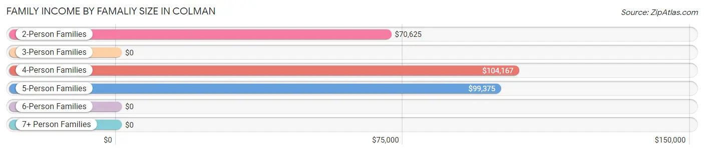 Family Income by Famaliy Size in Colman