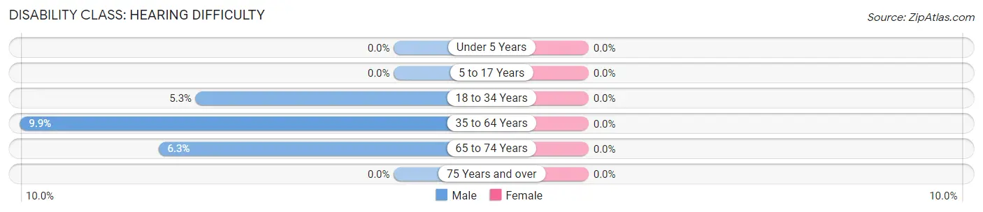 Disability in Colman: <span>Hearing Difficulty</span>