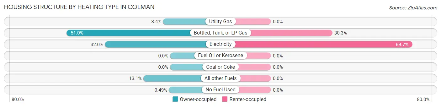 Housing Structure by Heating Type in Colman