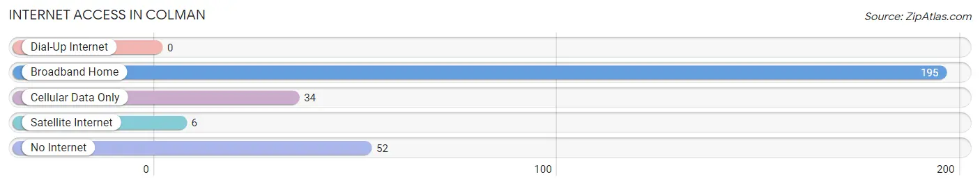 Internet Access in Colman