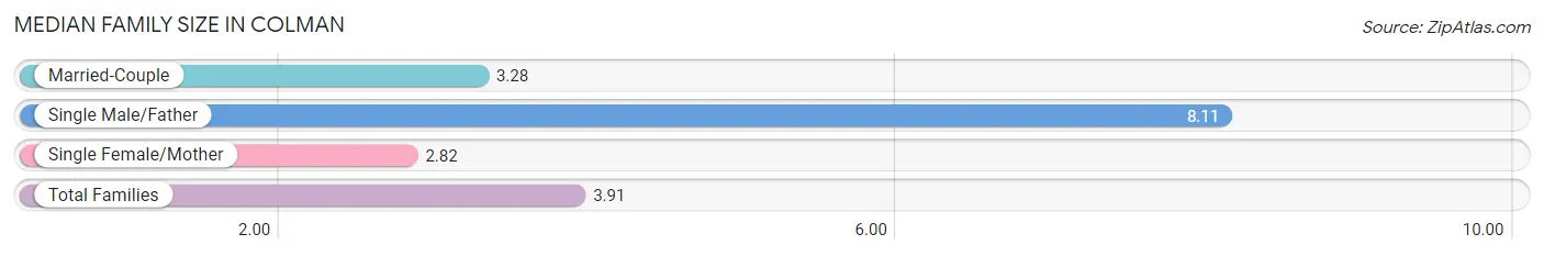 Median Family Size in Colman