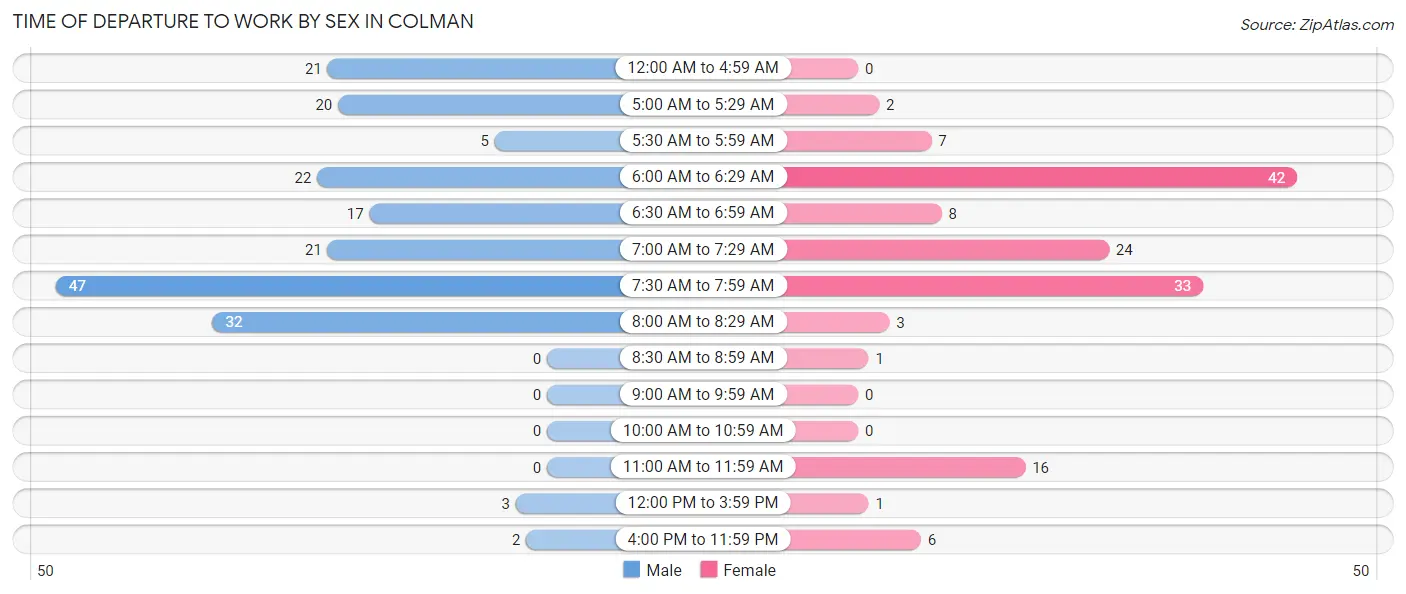 Time of Departure to Work by Sex in Colman