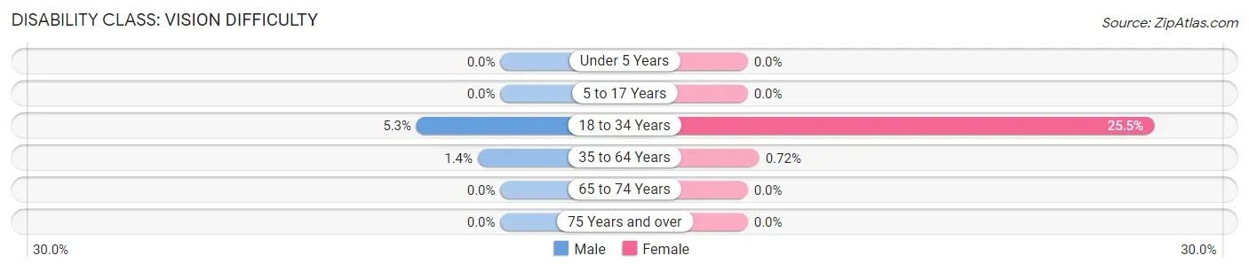 Disability in Colman: <span>Vision Difficulty</span>