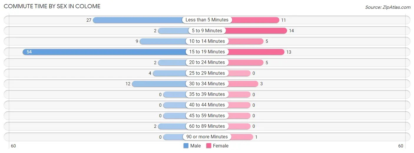 Commute Time by Sex in Colome