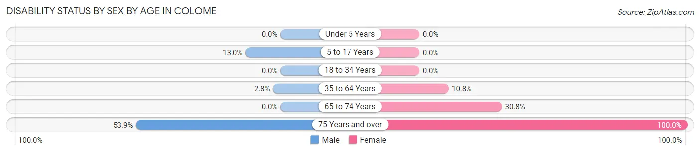 Disability Status by Sex by Age in Colome