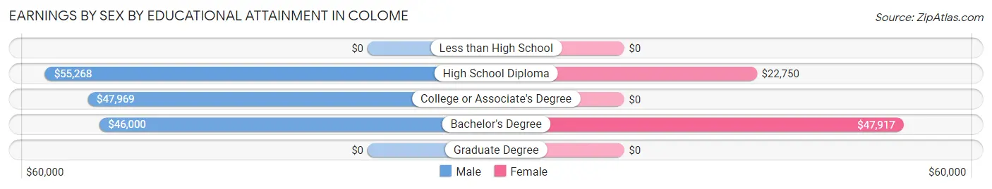 Earnings by Sex by Educational Attainment in Colome