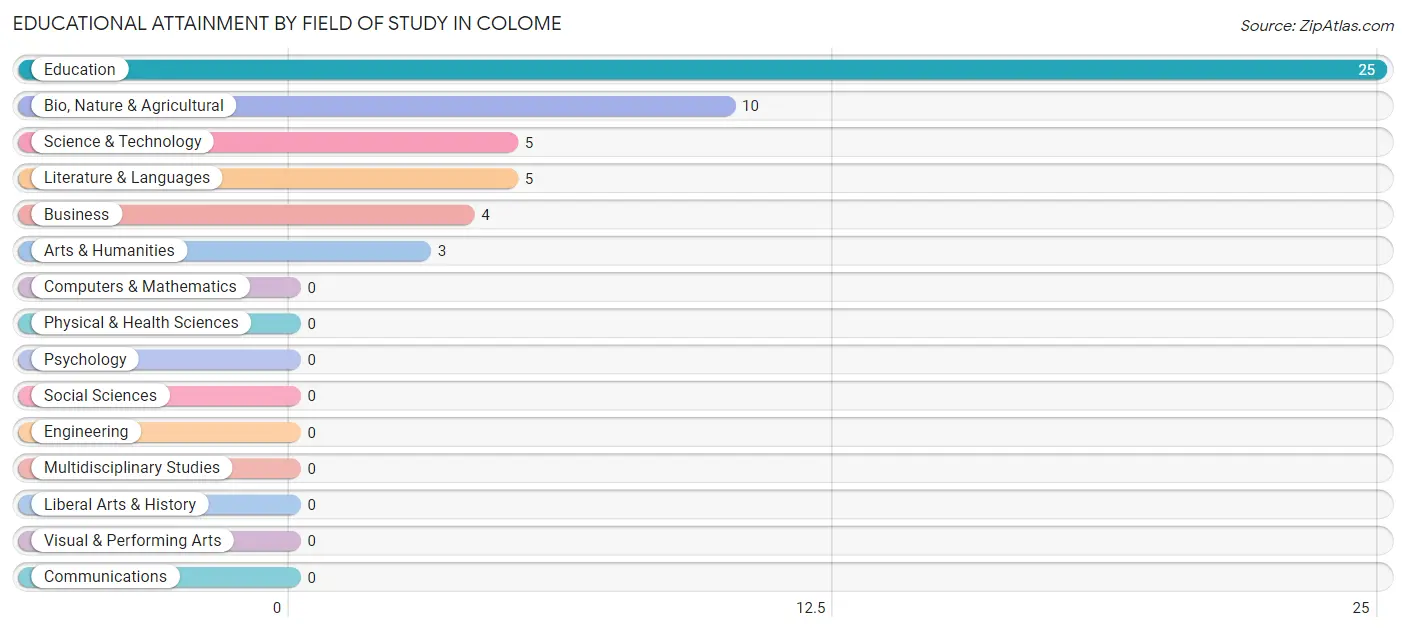 Educational Attainment by Field of Study in Colome