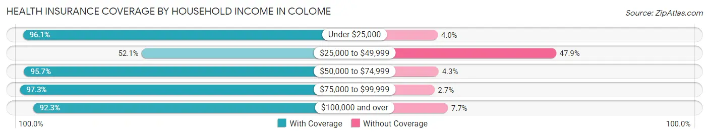 Health Insurance Coverage by Household Income in Colome