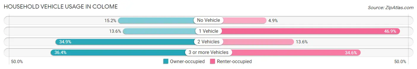 Household Vehicle Usage in Colome