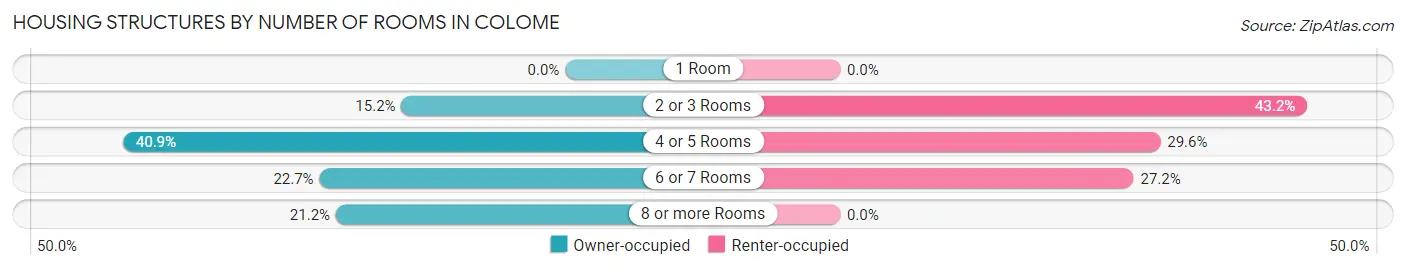 Housing Structures by Number of Rooms in Colome