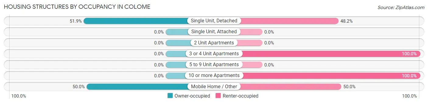 Housing Structures by Occupancy in Colome