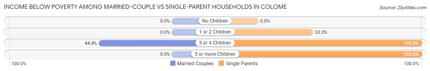 Income Below Poverty Among Married-Couple vs Single-Parent Households in Colome