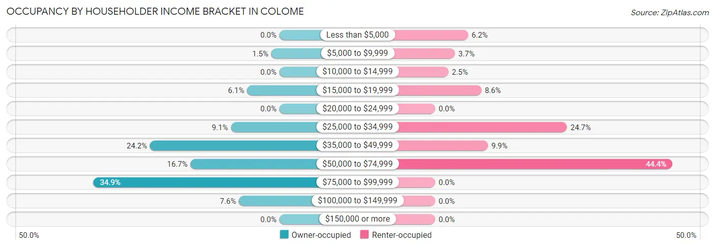 Occupancy by Householder Income Bracket in Colome