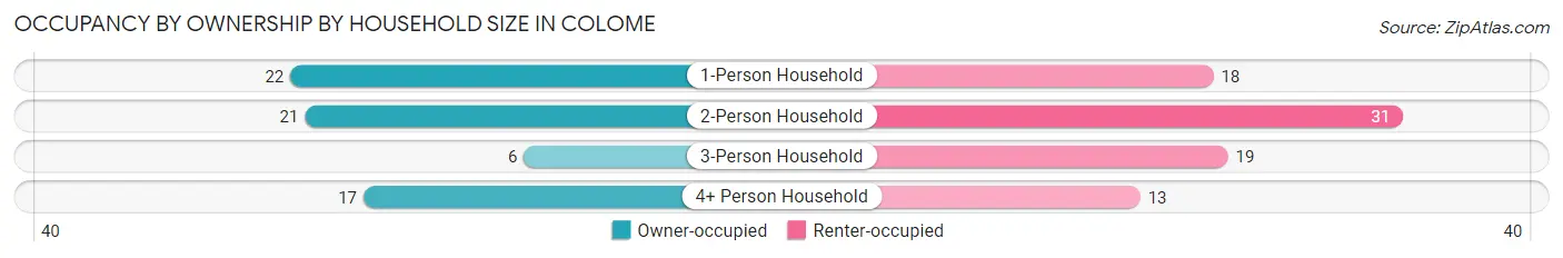 Occupancy by Ownership by Household Size in Colome