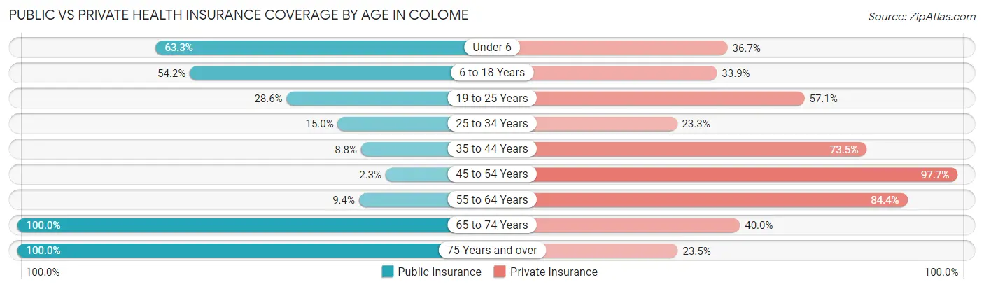 Public vs Private Health Insurance Coverage by Age in Colome
